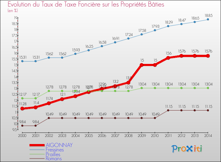 Evolution du taux de la taxe foncière sur le bati pour AIGONNAY et les communes proches de 2000 à 2014 Comparaison des taux de taxe foncière sur le bati pour AIGONNAY et les communes voisines de 2000 à 2014