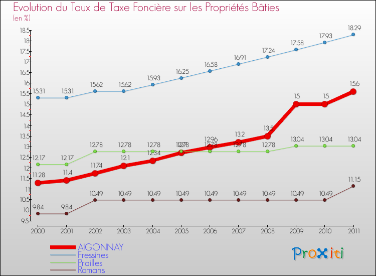Evolution du taux de la taxe foncière sur le bati pour AIGONNAY et les communes proches Comparaison des taux de taxe foncière sur le bati pour AIGONNAY et les communes voisines