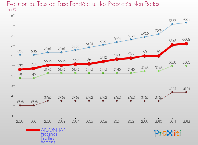 Evolution du taux de la taxe foncière sur les immeubles et terrains non batis pour AIGONNAY et les communes proches de 2000 à 2012 Comparaison des taux de la taxe foncière sur les immeubles et terrains non batis pour AIGONNAY et les communes voisines de 2000 à 2012