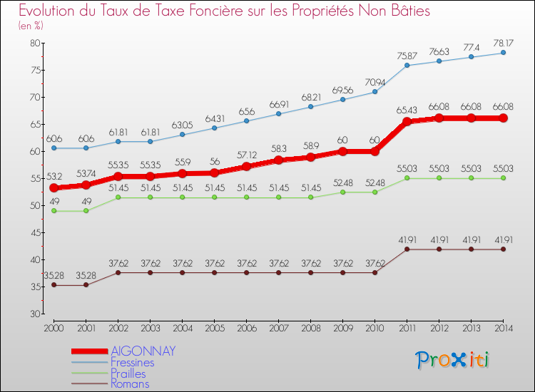 Evolution du taux de la taxe foncière sur les immeubles et terrains non batis pour AIGONNAY et les communes proches de 2000 à 2014 Comparaison des taux de la taxe foncière sur les immeubles et terrains non batis pour AIGONNAY et les communes voisines de 2000 à 2014