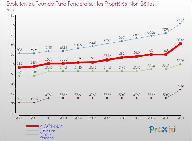 Evolution du taux de la taxe foncière sur les immeubles et terrains non batis pour AIGONNAY et les communes proches Comparaison des taux de la taxe foncière sur les immeubles et terrains non batis pour AIGONNAY et les communes voisines