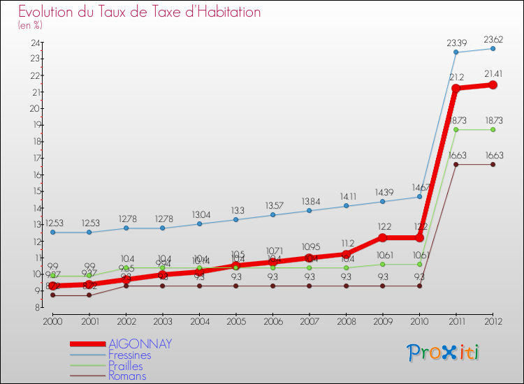 Evolution du taux de la taxe d'habitation pour AIGONNAY et les communes proches Comparaison des taux de la taxe d'habitation pour AIGONNAY et les communes voisines