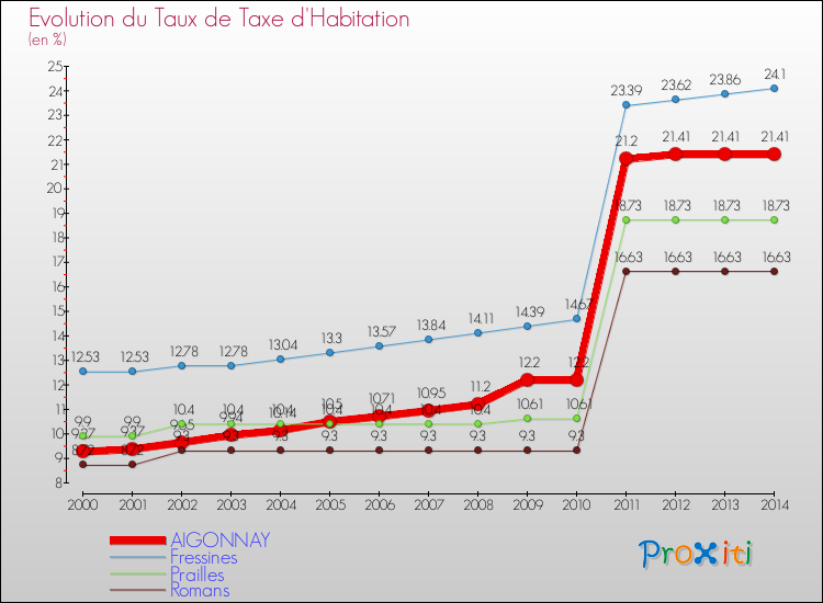Evolution du taux de la taxe d'habitation pour AIGONNAY et les communes proches de 2000 à 2014 Comparaison des taux de la taxe d'habitation pour AIGONNAY et les communes voisines de 2000 à 2014