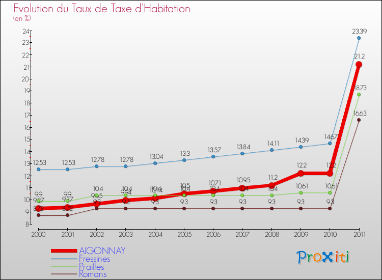Evolution du taux de la taxe d'habitation pour AIGONNAY et les communes proches Comparaison des taux de la taxe d'habitation pour AIGONNAY et les communes voisines