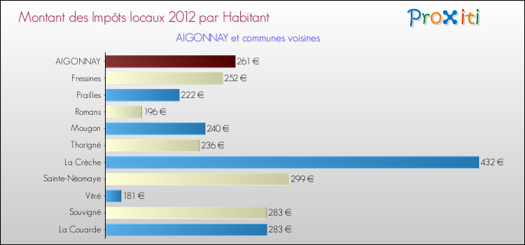 Montant des impôts locaux par Habitant pour AIGONNAY et les communes proches Comparaison des impôts locaux par habitant pour AIGONNAY et les communes voisines