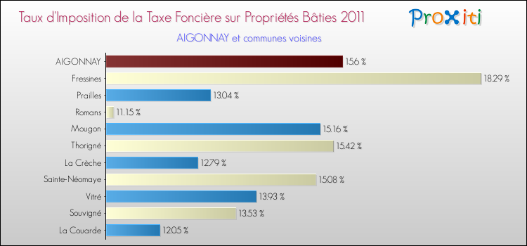 Taux d'imposition de la taxe foncière sur le bati 2011 pour AIGONNAY et les communes proches Comparaison des taux d'imposition de la taxe foncière sur le bati 2011 pour AIGONNAY et les communes voisines