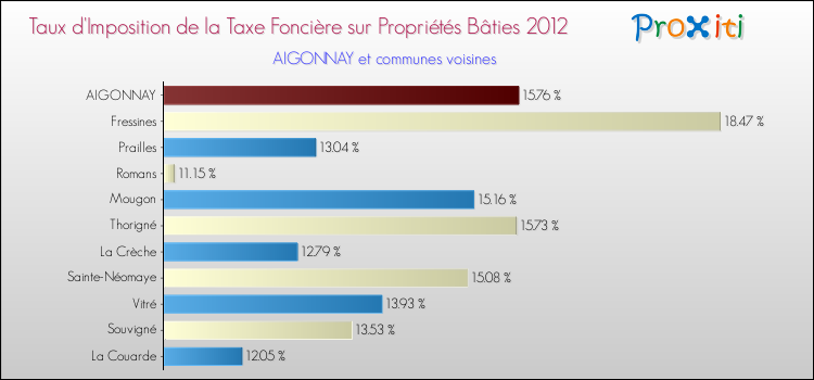 Taux d'imposition de la taxe foncière sur le bati 2012 pour AIGONNAY et les communes proches Comparaison des taux d'imposition de la taxe foncière sur le bati 2012 pour AIGONNAY et les communes voisines