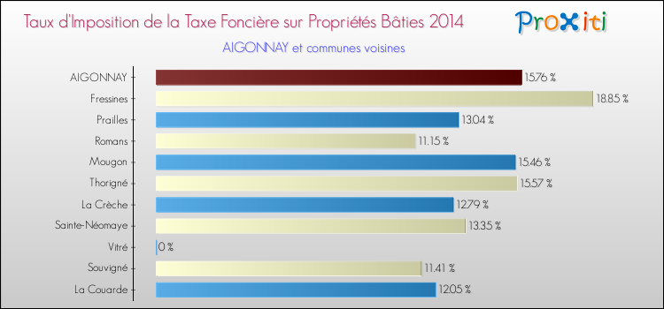 Taux d'imposition de la taxe foncière sur le bati 2014 pour AIGONNAY et les communes proches Comparaison des taux d'imposition de la taxe foncière sur le bati 2014 pour AIGONNAY et les communes voisines
