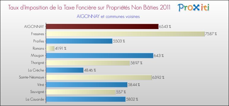 Taux d'imposition de la taxe foncière sur les immeubles et terrains non batis 2011 pour AIGONNAY et les communes proches Comparaison des taux d'imposition de la taxe foncière sur les immeubles et terrains non batis 2011 pour AIGONNAY et les communes voisines