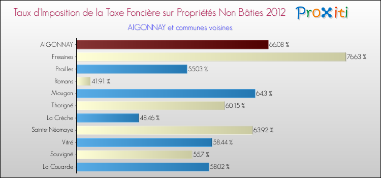 Taux d'imposition de la taxe foncière sur les immeubles et terrains non batis 2012 pour AIGONNAY et les communes proches Comparaison des taux d'imposition de la taxe foncière sur les immeubles et terrains non batis 2012 pour AIGONNAY et les communes voisines