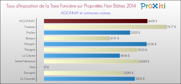 Taux d'imposition de la taxe foncière sur les immeubles et terrains non batis 2014 pour AIGONNAY et les communes proches Comparaison des taux d'imposition de la taxe foncière sur les immeubles et terrains non batis 2014 pour AIGONNAY et les communes voisines