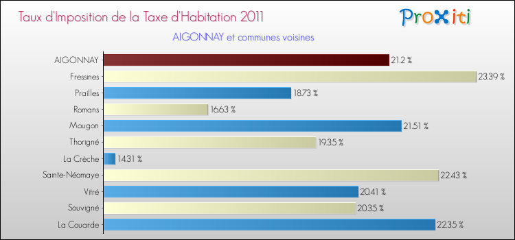 Taux d'imposition de la taxe d'habitation 2011 pour AIGONNAY et les communes proches Comparaison des taux d'imposition de la taxe d'habitation 2011 pour AIGONNAY et les communes voisines