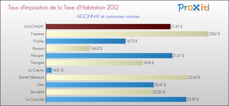 Taux d'imposition de la taxe d'habitation 2012 pour AIGONNAY et les communes proches Comparaison des taux d'imposition de la taxe d'habitation 2012 pour AIGONNAY et les communes voisines