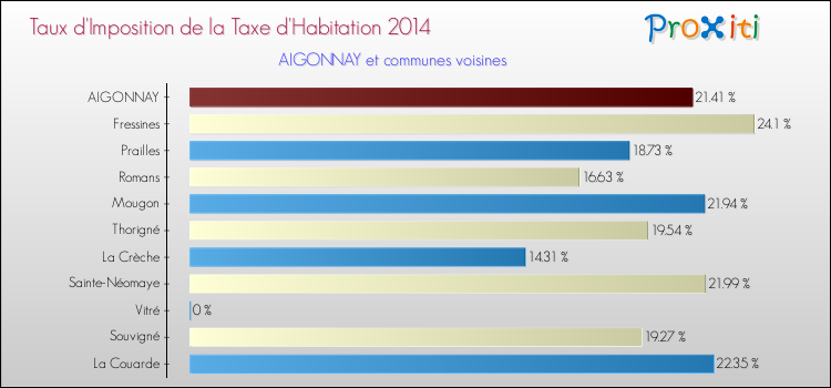 Taux d'imposition de la taxe d'habitation 2014 pour AIGONNAY et les communes proches Comparaison des taux d'imposition de la taxe d'habitation 2014 pour AIGONNAY et les communes voisines