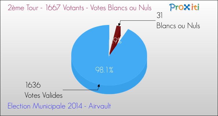 Votes blancs ou nuls au 2ème Tour des Elections Municipales 2014 de la commune de Airvault Elections Municipales 2014 - Votes blancs ou nuls au 2ème Tour pour la commune de Airvault