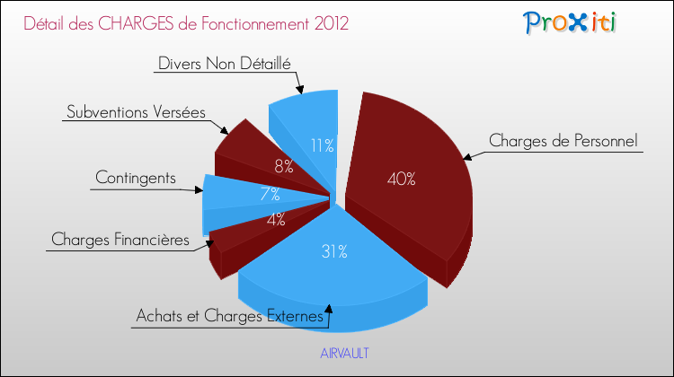 Décomposition des Charges de Fonctionnement 2012 de la commune de AIRVAULT Charges de Fonctionnement 2012 pour la commune de AIRVAULT