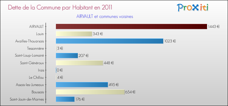 Dette par habitant de la commune en 2011 pour AIRVAULT et les communes proches Comparaison de la dette par habitant de la commune en 2011 pour AIRVAULT et les communes voisines