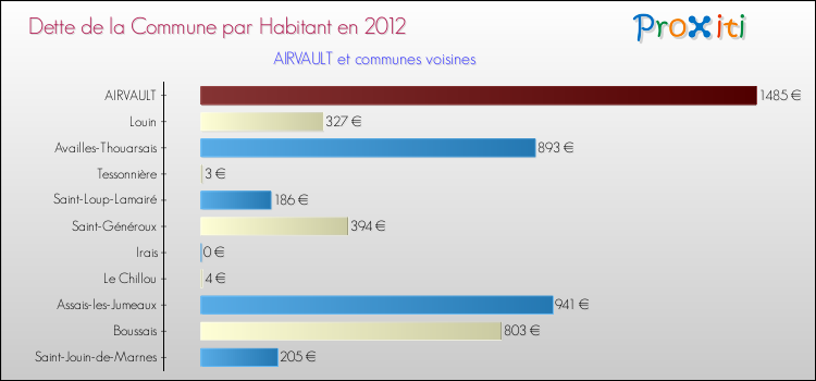 Dette par habitant de la commune en 2012 pour AIRVAULT et les communes proches Comparaison de la dette par habitant de la commune en 2012 pour AIRVAULT et les communes voisines