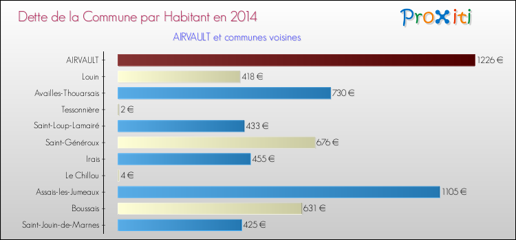 Dette par habitant de la commune en 2014 pour AIRVAULT et les communes proches Comparaison de la dette par habitant de la commune en 2014 pour AIRVAULT et les communes voisines