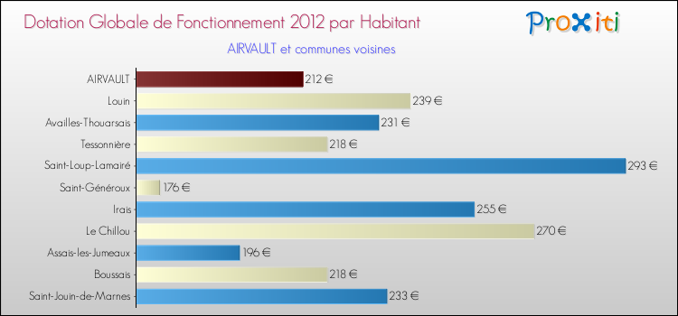 Montant des dotations globales de fonctionnement DGF par Habitant pour AIRVAULT et les communes proches Comparaison des des dotations globales de fonctionnement DGF par habitant pour AIRVAULT et les communes voisines