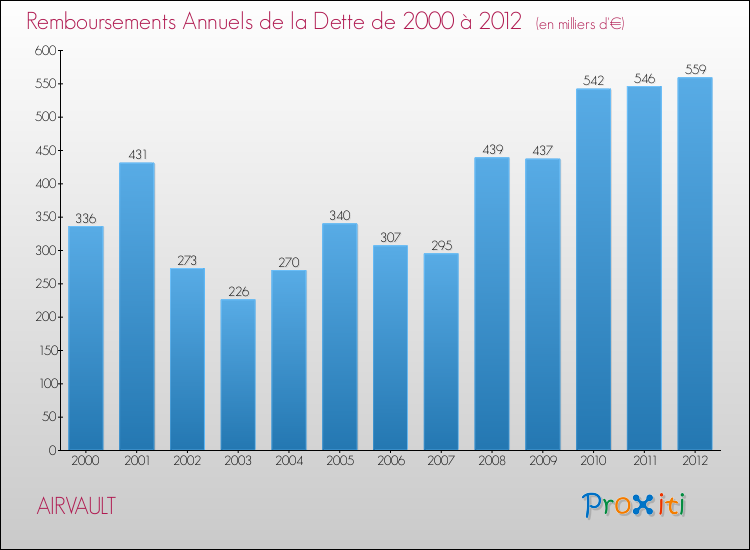 Evolution de l'annuité de la dette pour la commune de AIRVAULT de 2000 à 2012 Annuités de la dette pour AIRVAULT de 2000 à 2012