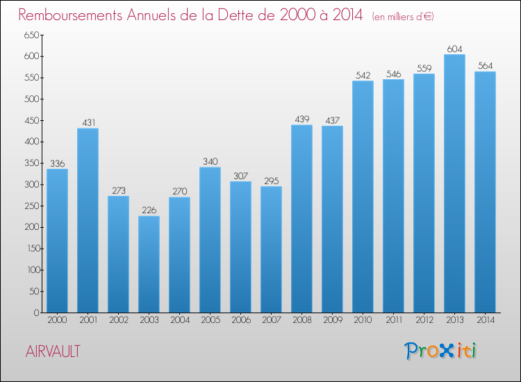 Evolution de l'annuité de la dette pour la commune de AIRVAULT de 2000 à 2014 Annuités de la dette pour AIRVAULT de 2000 à 2014