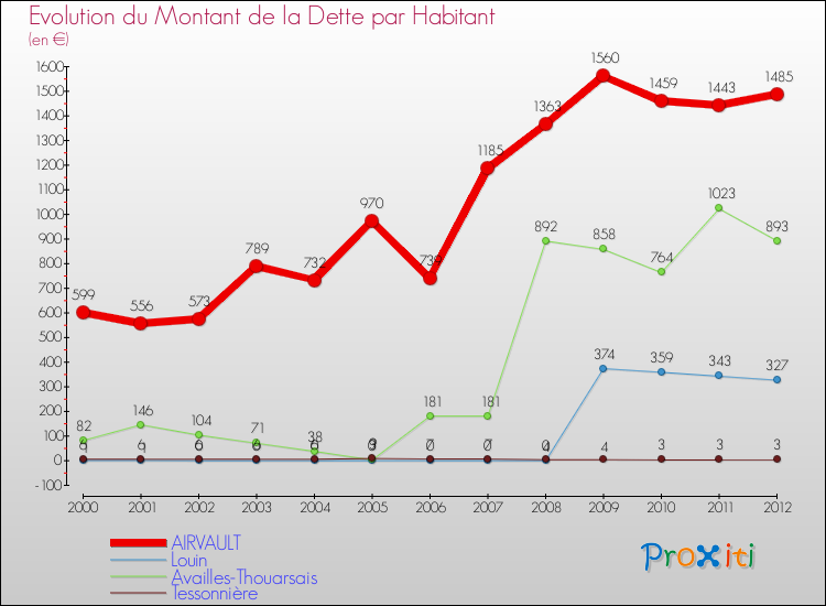 Evolution de la dette par habitant pour la commune de AIRVAULT et les communes proches de 2000 à 2012 Comparaison de la dette par habitant pour AIRVAULT et les communes voisines de 2000 à 2012