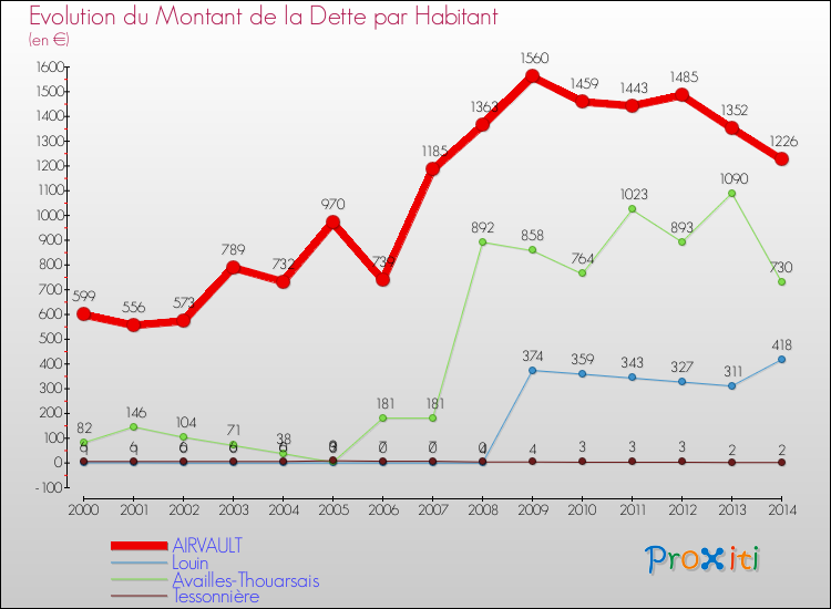 Evolution de la dette par habitant pour la commune de AIRVAULT et les communes proches de 2000 à 2014 Comparaison de la dette par habitant pour AIRVAULT et les communes voisines de 2000 à 2014