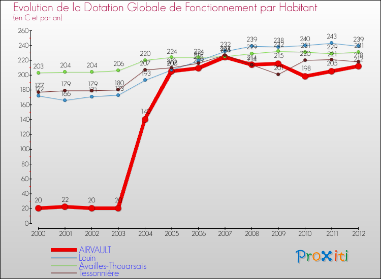 Evolution et montant de la dotation globale de fonctionnement par Habitant pour AIRVAULT et les communes proches Comparaison des dotations globales de fonctionnement par habitant pour AIRVAULT et les communes voisines