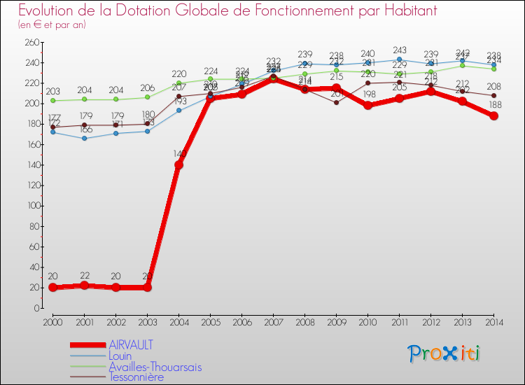 Evolution et montant de la dotation globale de fonctionnement par Habitant pour AIRVAULT et les communes proches de 2000 à 2014. Comparaison des dotations globales de fonctionnement par habitant pour AIRVAULT et les communes voisines de 2000 à 2014.