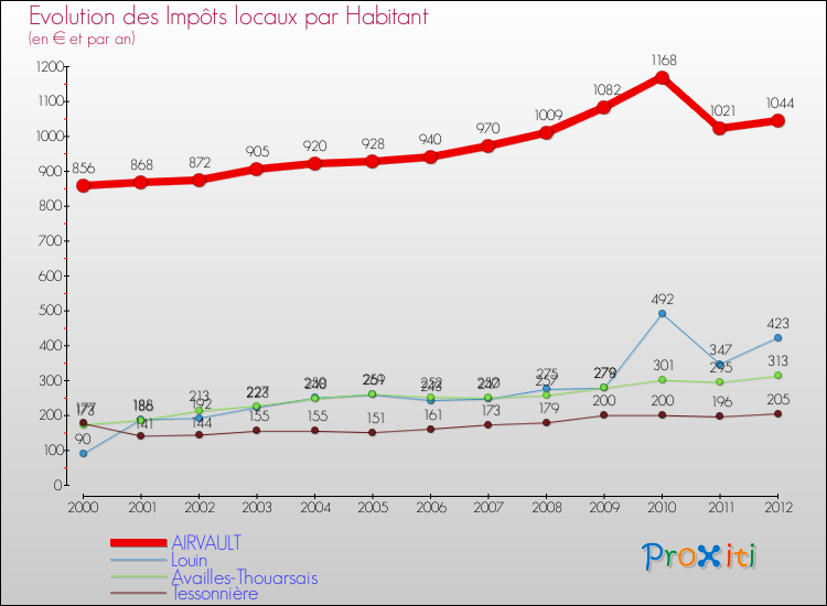 Evolution et montant des impôts locaux par Habitant pour AIRVAULT et les communes proches Comparaison des impôts locaux par habitant pour AIRVAULT et les communes voisines