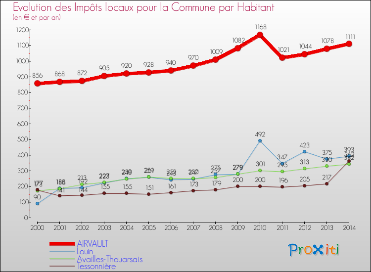 Evolution et montant des impôts locaux par Habitant pour AIRVAULT et les communes proches de 2000 à 2014 Comparaison des impôts locaux par habitant pour AIRVAULT et les communes voisines de 2000 à 2014