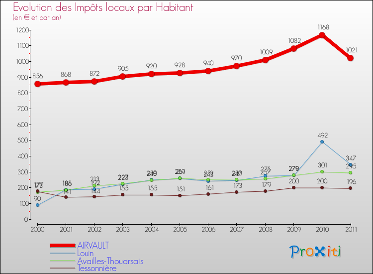 Evolution et montant des impôts locaux par Habitant pour AIRVAULT et les communes proches Comparaison des impôts locaux par habitant pour AIRVAULT et les communes voisines