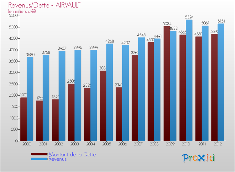Evolution comparée de la dette et des revenus pour la commune de AIRVAULT de 2000 à 2012 Comparaison de la dette et des revenus pour AIRVAULT de 2000 à 2012