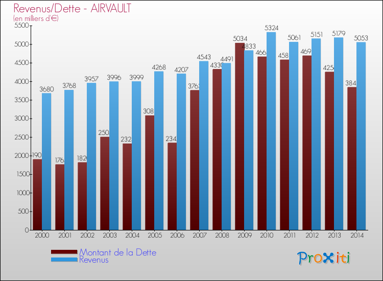 Evolution comparée de la dette et des revenus pour la commune de AIRVAULT de 2000 à 2014 Comparaison de la dette et des revenus pour AIRVAULT de 2000 à 2014