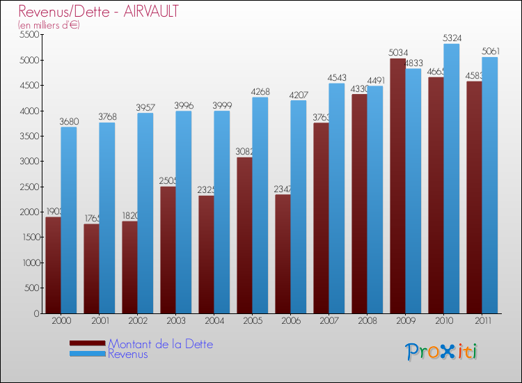 Evolution comparée de la dette et des revenus pour la commune de AIRVAULT de 2000 à 2011 Comparaison de la dette et des revenus pour AIRVAULT de 2000 à 2011