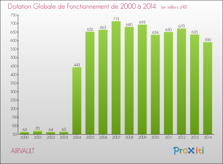 Evolution du montant de la Dotation Globale de Fonctionnement pour la commune de AIRVAULT de 2000 à 2014 Evolution du montant de la Dotation Globale de Fonctionnement pour AIRVAULT de 2000 à 2014