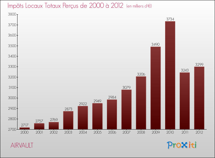 Evolution des Impôts Locaux pour la commune de AIRVAULT de 2000 à 2012 Evolution des Impôts Locaux pour AIRVAULT de 2000 à 2012