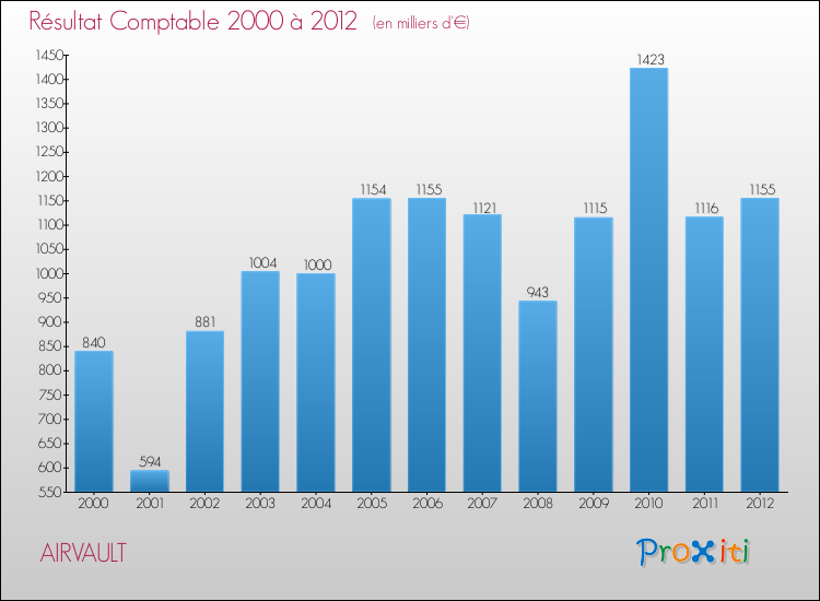 Evolution du résultat comptable pour la commune de AIRVAULT de 2000 à 2012 Evolution du résultat comptable pour AIRVAULT de 2000 à 2012