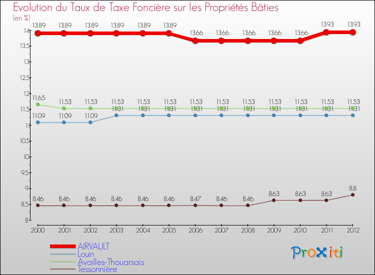 Evolution du taux de la taxe foncière sur le bati pour AIRVAULT et les communes proches de 2000 à 2012 Comparaison des taux de taxe foncière sur le bati pour AIRVAULT et les communes voisines de 2000 à 2012