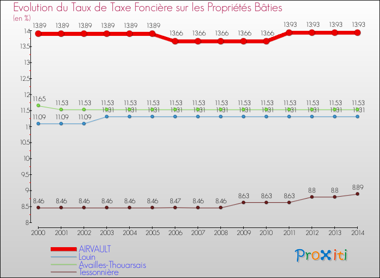 Evolution du taux de la taxe foncière sur le bati pour AIRVAULT et les communes proches de 2000 à 2014 Comparaison des taux de taxe foncière sur le bati pour AIRVAULT et les communes voisines de 2000 à 2014