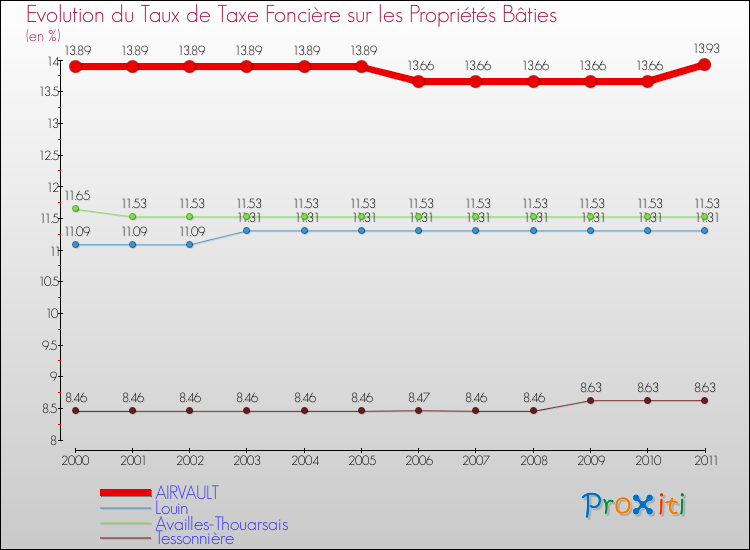 Evolution du taux de la taxe foncière sur le bati pour AIRVAULT et les communes proches Comparaison des taux de taxe foncière sur le bati pour AIRVAULT et les communes voisines