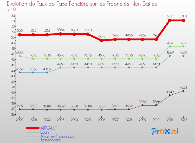Evolution du taux de la taxe foncière sur les immeubles et terrains non batis pour AIRVAULT et les communes proches de 2000 à 2012 Comparaison des taux de la taxe foncière sur les immeubles et terrains non batis pour AIRVAULT et les communes voisines de 2000 à 2012