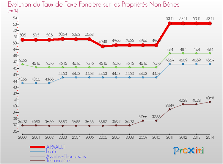 Evolution du taux de la taxe foncière sur les immeubles et terrains non batis pour AIRVAULT et les communes proches de 2000 à 2014 Comparaison des taux de la taxe foncière sur les immeubles et terrains non batis pour AIRVAULT et les communes voisines de 2000 à 2014