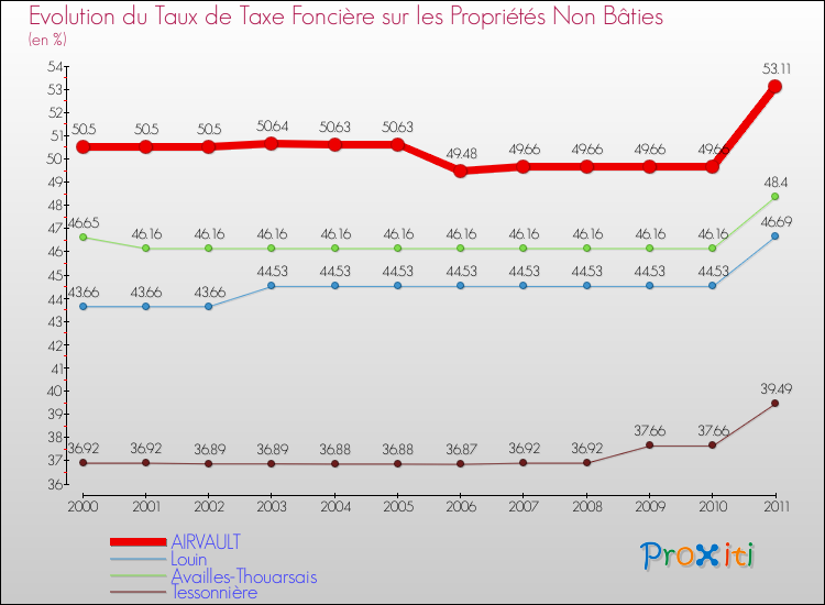 Evolution du taux de la taxe foncière sur les immeubles et terrains non batis pour AIRVAULT et les communes proches Comparaison des taux de la taxe foncière sur les immeubles et terrains non batis pour AIRVAULT et les communes voisines