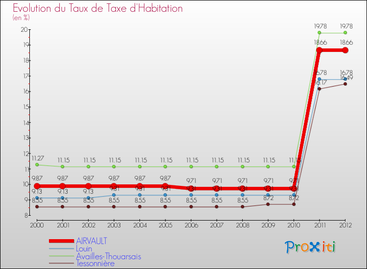Evolution du taux de la taxe d'habitation pour AIRVAULT et les communes proches Comparaison des taux de la taxe d'habitation pour AIRVAULT et les communes voisines