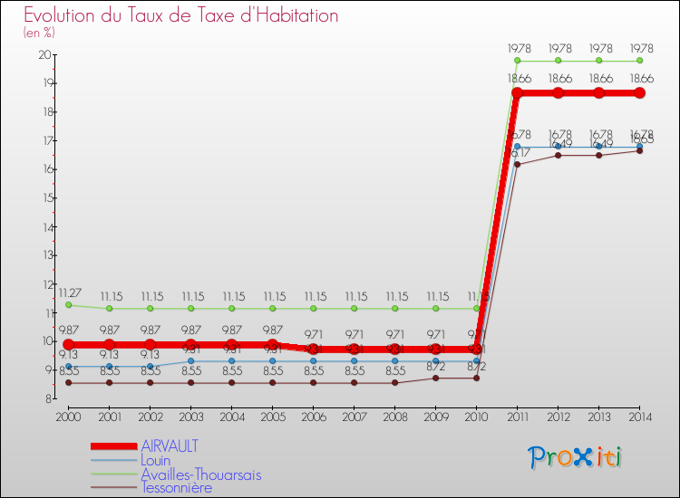 Evolution du taux de la taxe d'habitation pour AIRVAULT et les communes proches de 2000 à 2014 Comparaison des taux de la taxe d'habitation pour AIRVAULT et les communes voisines de 2000 à 2014