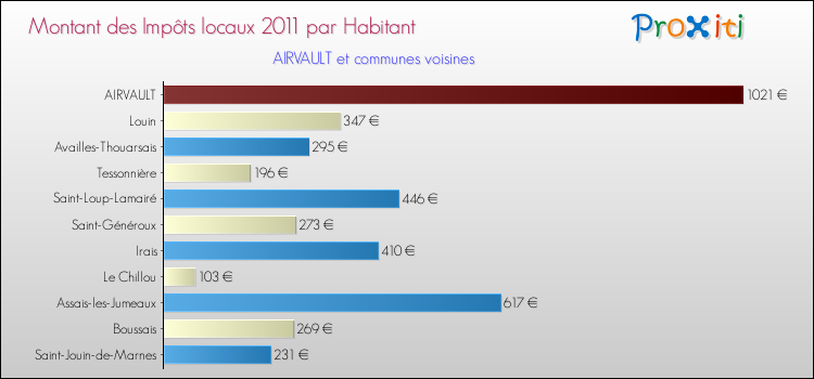 Montant des impôts locaux par Habitant pour AIRVAULT et les communes proches Comparaison des impôts locaux par habitant pour AIRVAULT et les communes voisines