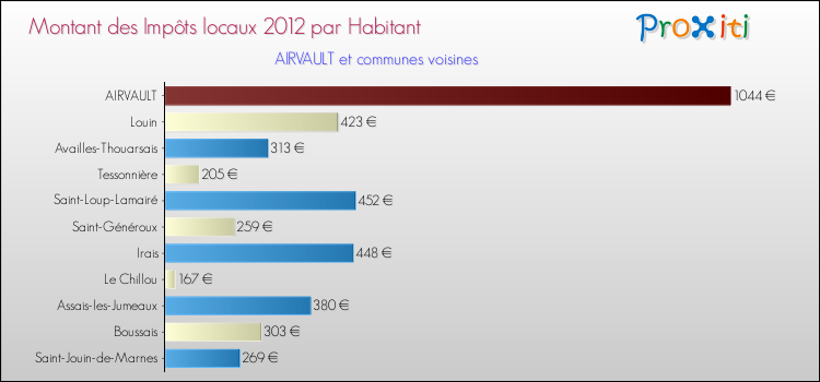 Montant des impôts locaux par Habitant pour AIRVAULT et les communes proches Comparaison des impôts locaux par habitant pour AIRVAULT et les communes voisines