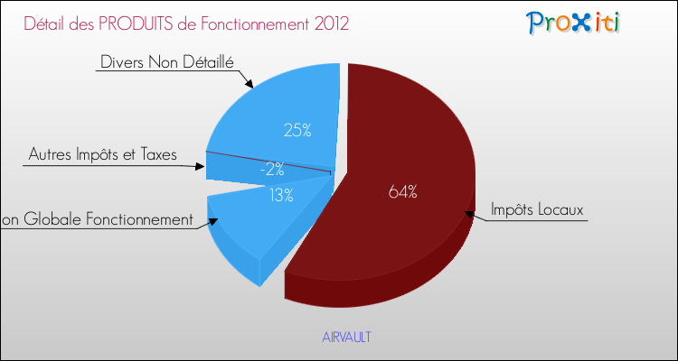 Décomposition du Budget de Fonctionnement 2012 de la commune de AIRVAULT Budget de Fonctionnement 2012 pour la commune de AIRVAULT